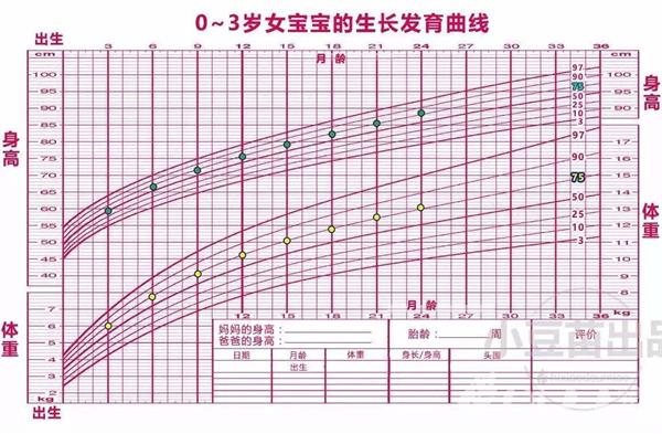 快来对照宝宝生长曲线图 看看你家宝宝合格了吗